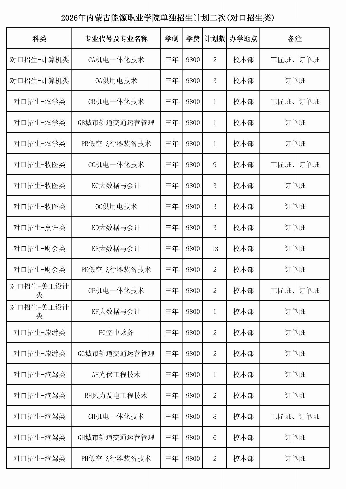 2026年内蒙古能源职业学院单独招生计划二次（报考代码J28）_01.jpg